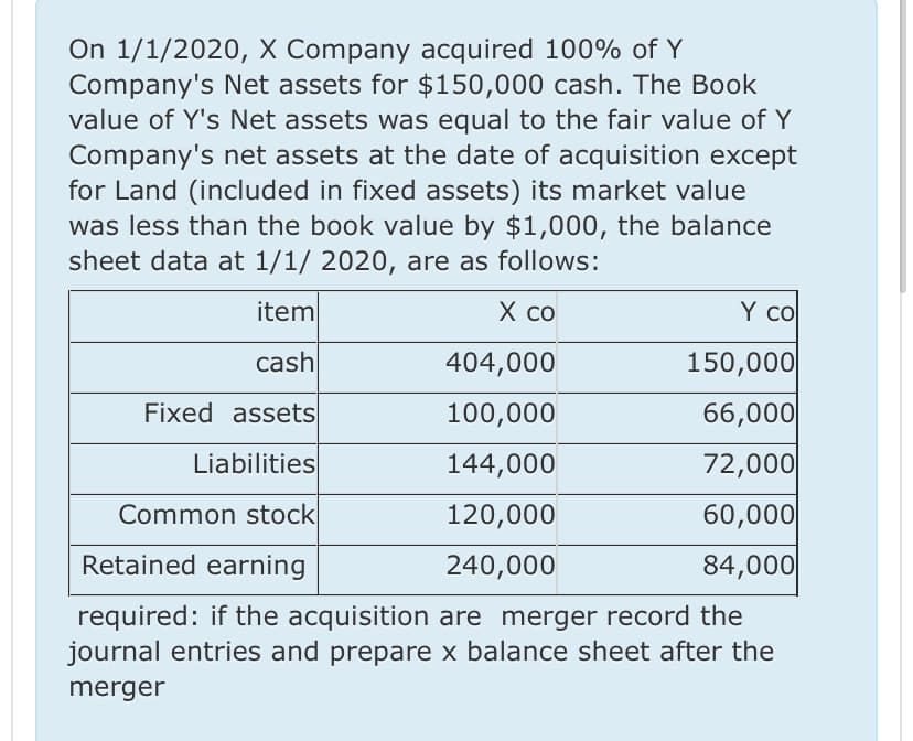 On 1/1/2020, X Company acquired 100% of Y
Company's Net assets for $150,000 cash. The Book
value of Y's Net assets was equal to the fair value of Y
Company's net assets at the date of acquisition except
for Land (included in fixed assets) its market value
was less than the book value by $1,000, the balance
sheet data at 1/1/2020, are as follows:
item
X co
Y co
cash
404,000
150,000
Fixed assets
100,000
66,000
Liabilities
144,000
72,000
Common stock
120,000
60,000
Retained earning
240,000
84,000
required: if the acquisition are merger record the
journal entries and prepare x balance sheet after the
merger