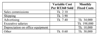 Monthly
Per RT360 Sold Fixed Costs
Variable Cost
Sales commissions
Tk. 2.10
Shipping
Advertising
Executive salaries
Tk. 3.90
Tk. 7.40
Tk. 34,000
Tk. 198,000
Tk. 10,000
Tk. 38,000
Depreciation on office equipment
Other
Tk. 0,60
