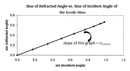Sine of Refracted Angle vs. Sine of Incident Angle of
the Acrylic Glass
0.8
0.6
0.4
slope of this graph = nmedium
0.2
0.0
0.0
0.2
0.4
0.6
0.8
1.0
1.2
sin (incident angle)
sin (refracted angle)
