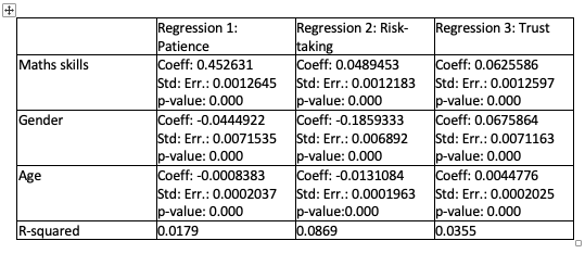 Maths skills
Gender
Age
R-squared
Regression 1:
Patience
Coeff: 0.452631
Std: Err.: 0.0012645
p-value: 0.000
Coeff: -0.0444922
Std: Err.: 0.0071535
p-value: 0.000
Coeff: -0.0008383
Std: Err.: 0.0002037
p-value: 0.000
0.0179
Regression 2: Risk-
taking
Coeff: 0.0489453
Std: Err.: 0.0012183
p-value: 0.000
Coeff: -0.1859333
Std: Err.: 0.006892
p-value: 0.000
Coeff: -0.0131084
Std: Err.: 0.0001963
p-value:0.000
0.0869
Regression 3: Trust
Coeff: 0.0625586
Std: Err.: 0.0012597
p-value: 0.000
Coeff: 0.0675864
Std: Err.: 0.0071163
p-value: 0.000
Coeff: 0.0044776
Std: Err.: 0.0002025
p-value: 0.000
0.0355