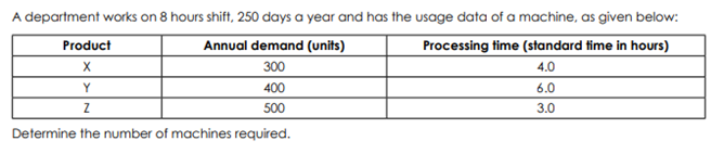 A department works on 8 hours shift, 250 days a year and has the usage data of a machine, as given below:
Product
Annual demand (units)
Processing time (standard time in hours)
300
4.0
Y
400
6.0
500
3.0
Determine the number of machines required.
