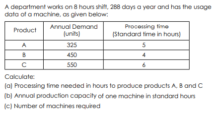 A department works on 8 hours shift, 288 days a year and has the usage
data of a machine, as given below:
Processing time
(Standard time in hours)
Annual Demand
Product
(units)
A
325
5
B
450
4
550
6
Calculate:
(a) Processing time needed in hours to produce products A, B and C
(b) Annual production capacity of one machine in standard hours
(c) Number of machines required
