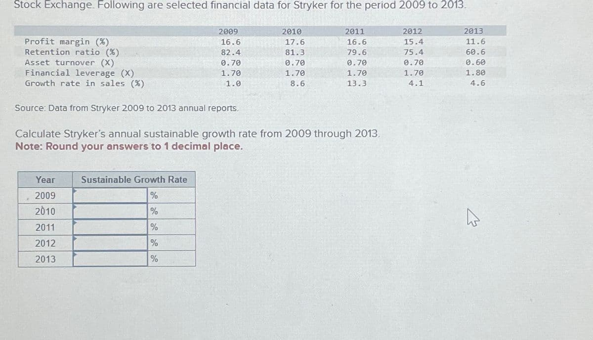 Stock Exchange. Following are selected financial data for Stryker for the period 2009 to 2013.
Profit margin (%)
Retention ratio (%)
Asset turnover (X)
Financial leverage (x).
Growth rate in sales (%)
2009
2010
2011
2012
2013
16.6
17.6
16.6
15.4
11.6
82.4
81.3
79.6
75.4
60.6
0.70
0.70
0.70
0.70
0.60
1.70
1.70
1.70
1.70
1.80
1.0
8.6
13.3
4.1
4.6
Source: Data from Stryker 2009 to 2013 annual reports.
Calculate Stryker's annual sustainable growth rate from 2009 through 2013.
Note: Round your answers to 1 decimal place.
Year
Sustainable Growth Rate
2009
%
2010
%
2011
%
2012
%
2013
%
B
