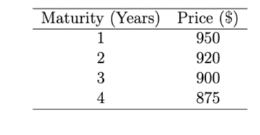 Maturity (Years)
1
23
4
Price ($)
950
920
900
875