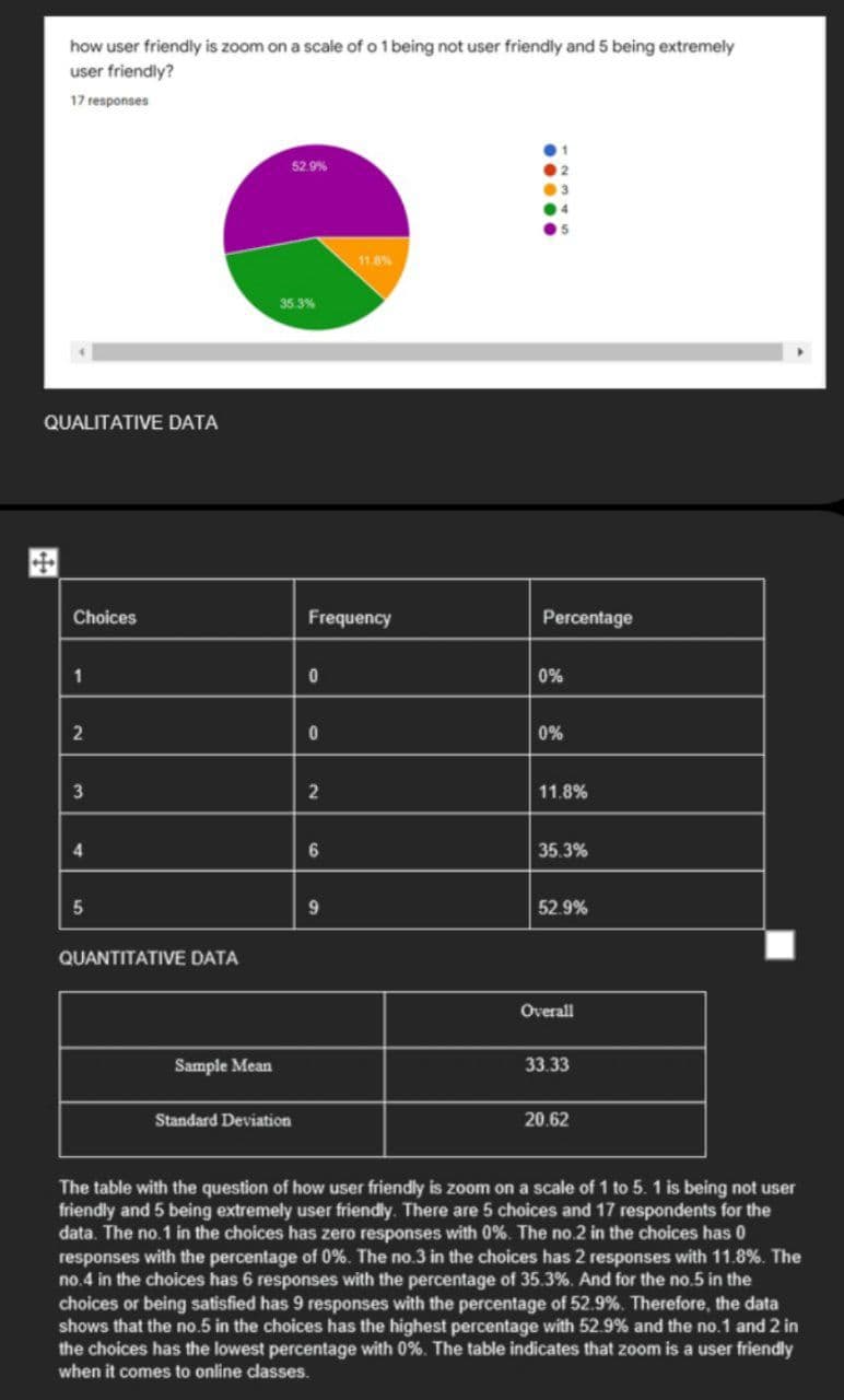 how user friendly is zoom on a scale of o 1 being not user friendly and 5 being extremely
user friendly?
17 responses
52.9%
11.8%
35.3%
QUALITATIVE DATA
Choices
Frequency
Percentage
1
0%
2
0%
3
2
11.8%
4.
6.
35.3%
5
52.9%
QUANTITATIVE DATA
Overall
Sample Mean
33.33
Standard Deviation
20.62
The table with the question of how user friendly is zoom on a scale of 1 to 5. 1 is being not user
friendly and 5 being extremely user friendly. There are 5 choices and 17 respondents for the
data. The no.1 in the choices has zero responses with 0%. The no.2 in the choices has 0
responses with the percentage of 0%. The no.3 in the choices has 2 responses with 11.8%. The
no.4 in the choices has 6 responses with the percentage of 35.3%. And for the no.5 in the
choices or being satisfied has 9 responses with the percentage of 52.9%. Therefore, the data
shows that the no.5 in the choices has the highest percentage with 52.9% and the no.1 and 2 in
the choices has the lowest percentage with 0%. The table indicates that zoom is a user friendly
when it comes to online dasses.
