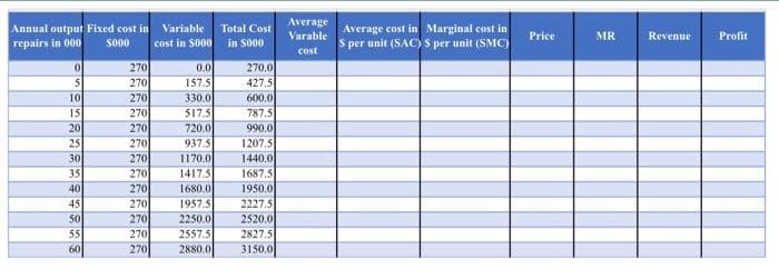 Annual output Fixed cost in Variable Total Cost
repairs in 000
Average
Varable
Average cost in Marginal cost in
S per unit (SAC) S per unit (SMC)
Price
MR
Revenue
Profit
So00
cost in S000
in S000
cost
270
270
270
270
270
270.0
427.5
600.0
0.0
157.5
10
330.0
15
517.5
787.5
20
25
30
35
40
45
50
5
60
720.0
990.0
270
937.5
1207.5
270
270
270
270
270
270
270
1170.0
1440.0
1687.5
1417.5
1680.0
1950.0
2227.5
2520.0
1957.5
2250.0
2557.5
2827.5
2880.0
3150.0
