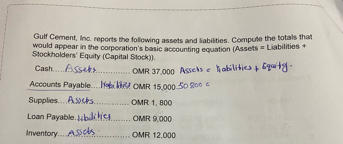Gulf Cement, Inc. reports the following assets and liabilities, Compute the totals that
would appear in the corporation's basic accounting equation (Assets = Liabilities +
Stockholders' Equity (Capital Stock)).
Cash...Asset..
OMR 37,000 Assets e Yi abilities + Equity-
Accounts Payable....liabi libies OMR 15,000 30 800
Supplies....A seps.
OMR 1, 800
Loan Payable. ibiliies
OMR 9,000
Inventory....AScts.
OMR 12,000
