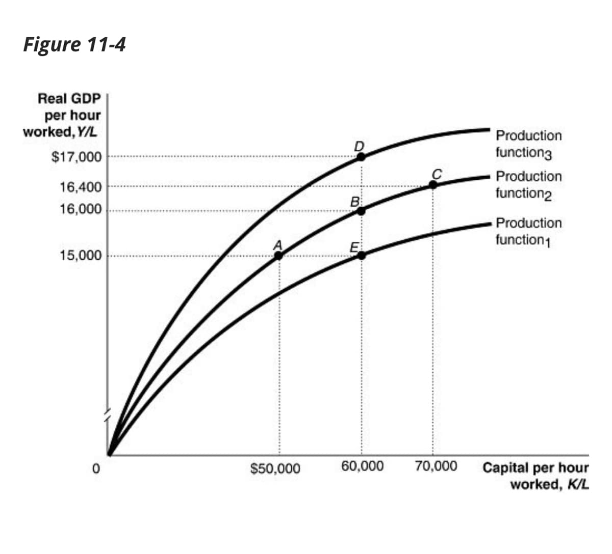 Figure 11-4
Real GDP
per hour
worked, Y/L
$17,000
16,400
16,000
15,000
$50,000
B
E
60,000 70,000
Production
function3
Production
function2
Production
function1
Capital per hour
worked, K/L