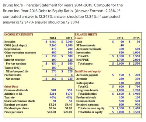 Bruno Inc.'s Financial Statement for years 2014-2015. Compute for the
Bruno Inc. Year 2015 Debt to Equity Ratio. (Answer Format: 12.23%, if
computed answer is 12.343% answer should be 12.34%, if computed
answer is 12.347% answer should be 12.35%)
INCOME STATEMENTS
2014
2015
BALANCE SHEETS
Assets
Cash
2014
2015
Net sales
$ 4,760 $ 5,000
S
60
50
COGS (excl. depr.)
3,560
3,800
ST Investments
40
.
Depreciation
170
200
Accounts receivable
380
500
480
500
Inventories
820
1,000
Other operating expenses
EBIT
S
550 S
500
Total CA
$ 1,300
$ 1,550
Interest expense
100
120
Net PP&E
1,700
2,000
Pre-tax earnings
S
450
S 380
$ 3,000
$ 3,550
Taxes (40%)
180
152
NI before pref. div.
$ 270
228
Preferred div.
8
8
S
190 $
200
Net income
$ 262
220
280
300
130
280
Other Data
$
600
S
780
Common dividends
$48
$50
1,000
1,200
Addition to RE
$214
$170
$ 1,600
$ 1,980
Tax rate
40%
40%
100
100
Shares of common stock
50
50
500
500
Earnings per share
$5.24
$4.40
800
970
Dividends per share
$0.96
$1.00
$ 1,300
S 1,470
Price per share
$40.00
$27.00
$ 3,000
$ 3,550
F
S
S
Total assets
Liabilities and equity
Accounts payable
Accruals
Notes payable
Total CL
Long-term bonds
Total liabilities
Preferred stock
Common stock
Retained earnings
Total common equity
Total liabs. & equity
S