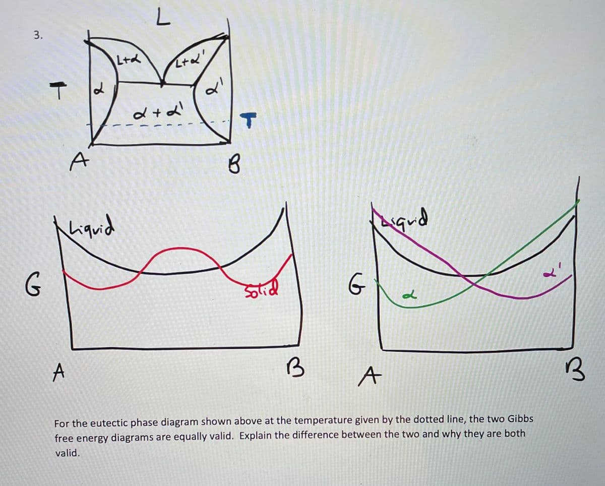 3.
G
T
A
A
४
L+d
Liquid
L
L+α!
d+d'
al
в
Sotid
G
Liquid
d
B
A
For the eutectic phase diagram shown above at the temperature given by the dotted line, the two Gibbs
free energy diagrams are equally valid. Explain the difference between the two and why they are both
valid.
✓
B