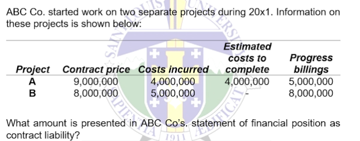ABC Co. started work on two separate projects during 20x1. Information on
these projects is shown below:
NIVS
Project Contract price Costs incurred
A
B
9,000,000
8,000,000
APIE
4,000,000
5,000,000
ERST
Estimated
costs to
complete
4,000,000
Progress
billings
5,000,000
8,000,000
What amount is presented in ABC Co's. statement of financial position as
contract liability?
1911