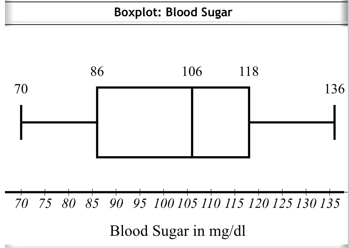 70
86
Boxplot: Blood Sugar
106
118
136
70 75 80 85 90 95 100 105 110 115 120 125 130 135
Blood Sugar in mg/dl
