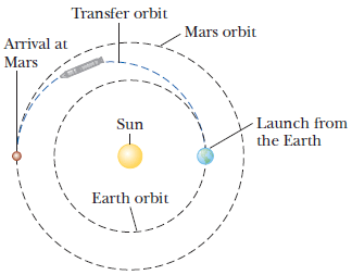 Transfer orbit
Mars orbit
Arrival at
Mars
Sun
Launch from
the Earth
Earth orbit
