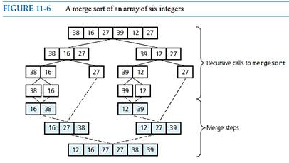 FIGURE 11-6
A merge sort of an array of six integers
38 16 27 39 12 27
38 16 | 27
39 12 27
-Recursive calls to mergesort
38 16
27
39 12
27
38
16
39
12
16 38
12 39
16 27 | 38
12 | 27 | 39
Merge steps
12 16 27 27 38 39
