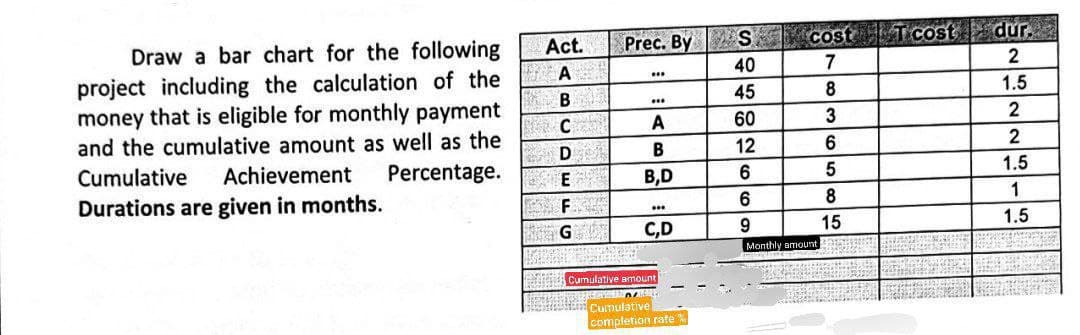 Draw a bar chart for the following
project including the calculation of the
money that is eligible for monthly payment
and the cumulative amount as well as the
Cumulative Achievement Percentage.
Durations are given in months.
Act.
A
B
C
Dep
E
F
Prec. By Scost T cost dur.
2
1.5
2
2
1.5
1
1.5
***
***
A
B
B,D
...
C,D
Cumulative amount
ERE PRE
Cumulative
completion rate %
40
45
60
12
669
Monthly amount
7
8
3
6
5
8
15