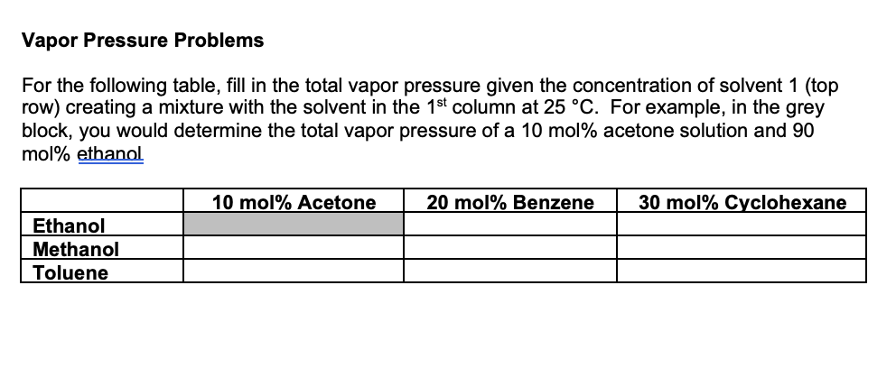 Vapor Pressure Problems
For the following table, fill in the total vapor pressure given the concentration of solvent 1 (top
row) creating a mixture with the solvent in the 1st column at 25 °C. For example, in the grey
block, you would determine the total vapor pressure of a 10 mol% acetone solution and 90
mol% ethanol.
Ethanol
Methanol
Toluene
10 mol% Acetone
20 mol% Benzene
30 mol% Cyclohexane