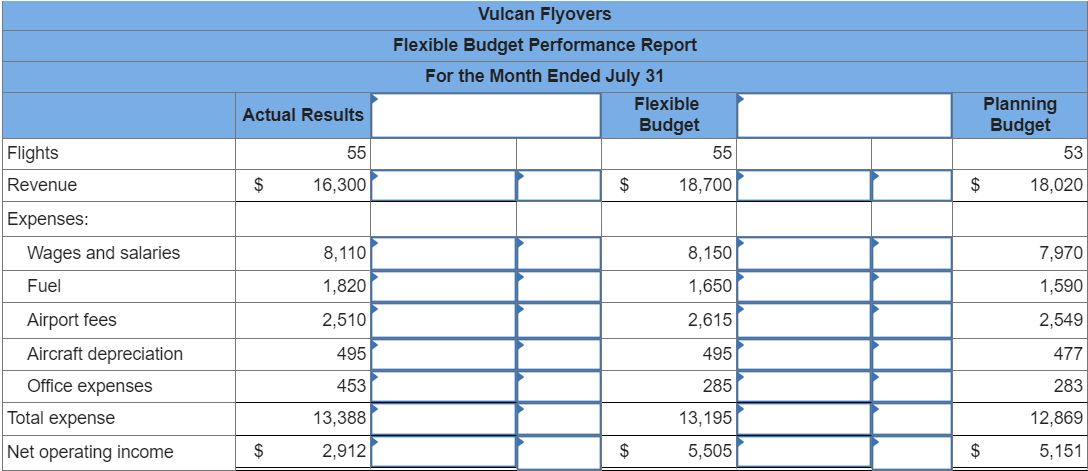 Flights
Revenue
Expenses:
Wages and salaries
Fuel
Airport fees
Aircraft depreciation
Office expenses
Total expense
Net operating income
Actual Results
$
$
55
16,300
8,110
1,820
2,510
495
453
13,388
2,912
Vulcan Flyovers
Flexible Budget Performance Report
For the Month Ended July 31
$
$
Flexible
Budget
55
18,700
8,150
1,650
2,615
495
285
13,195
5,505
Planning
Budget
$
$
53
18,020
7,970
1,590
2,549
477
283
12,869
5,151