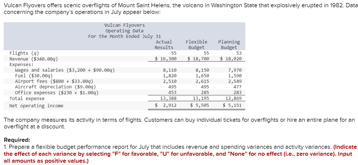 Vulcan Flyovers offers scenic overflights of Mount Saint Helens, the volcano in Washington State that explosively erupted in 1982. Data
concerning the company's operations in July appear below:
Flights (q)
Revenue ($340.009)
Vulcan Flyovers
Operating Data
For the Month Ended July 31
Expenses:
Wages and salaries ($3,200 + $90.009)
Fuel ($30.009)
Airport fees ($800 + $33.009)
Aircraft depreciation ($9.009)
office expenses ($230 + $1.009)
Total expense
Net operating income
Actual
Results
55
$ 16,300
8,110
1,820
2,510
495
453
13,388
$ 2,912
Flexible
Budget
55
$ 18,700
8,150
1,650
2,615
495
285
13,195
$ 5,505
Planning
Budget
53
$ 18,020
7,970
1,590
2,549
477
283
12,869
$ 5,151
The company measures its activity in terms of flights. Customers can buy individual tickets for overflights or hire an entire plane for an
overflight at a discount.
Required:
1. Prepare a flexible budget performance report for July that includes revenue and spending variances and activity variances. (Indicate
the effect of each variance by selecting "F" for favorable, "U" for unfavorable, and "None" for no effect (i.e., zero variance). Input
all amounts as positive values.)