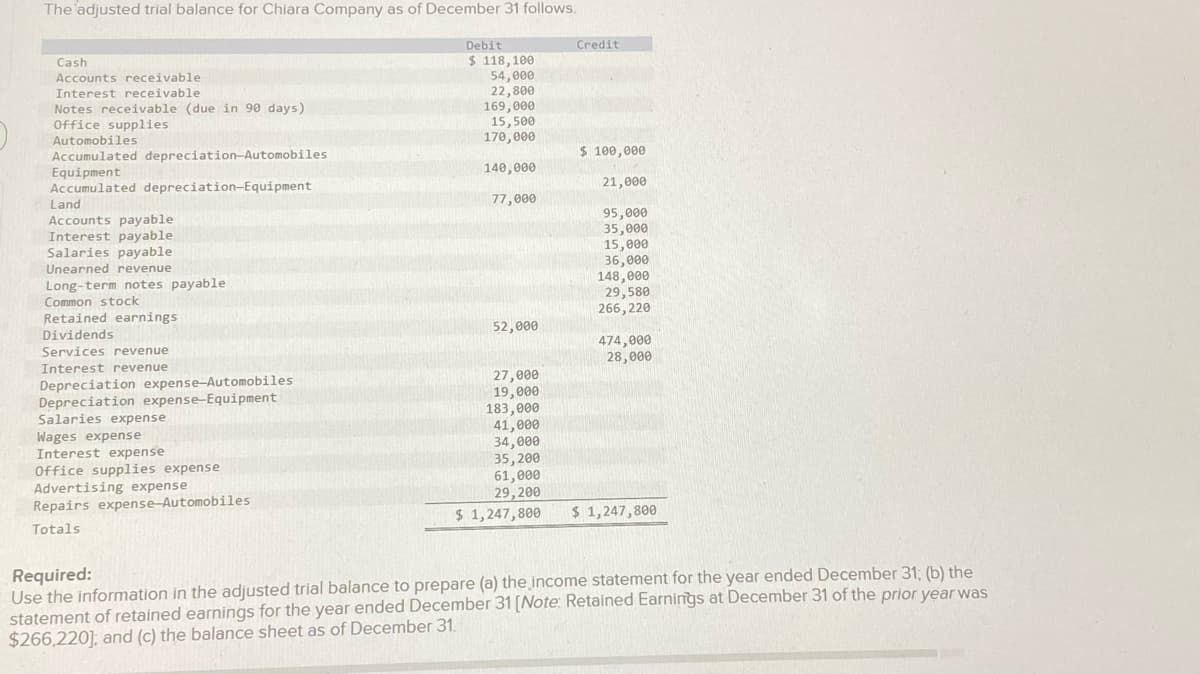 The adjusted trial balance for Chiara Company as of December 31 follows.
Cash
Accounts receivable
Interest receivable
Notes receivable (due in 90 days)
Office supplies
Automobiles
Accumulated depreciation-Automobiles
COME
Equipment
equip
Accumulated depreciation-Equipment
AULI
P
Land
Accounts payable
Decou
Interest payable
CHERA
Salaries payable
TUTOR
Unearned revenue
Long-term notes payable
commo
Common stock
Retained earnings
Dividends
Services revenue
Interest revenue
Depreciation expense-Automobiles
Depreciation expense-Equipment
Salaries expense
Wages expense
Interest expense
Office supplies expense
Advertising expense
Repairs expense-Automobiles
Totals
Debit
$ 118,100
54,000
22,800
169,000
15,500
170,000
140,000
77,000
52,000
27,000
19,000
183,000
41,000
34,000
35,200
61,000
29,200
$1,247,800
Credit
$ 100,000
21,000
95,000
35,000
15,000
36,000
148,000
29,580
266,220
474,000
28,000
$ 1,247,800
Required:
Use the information in the adjusted trial balance to prepare (a) the income statement for the year ended December 31; (b) the
statement of retained earnings for the year ended December 31 [Note: Retained Earnings at December 31 of the prior year was
$266,220]; and (c) the balance sheet as of December 31.