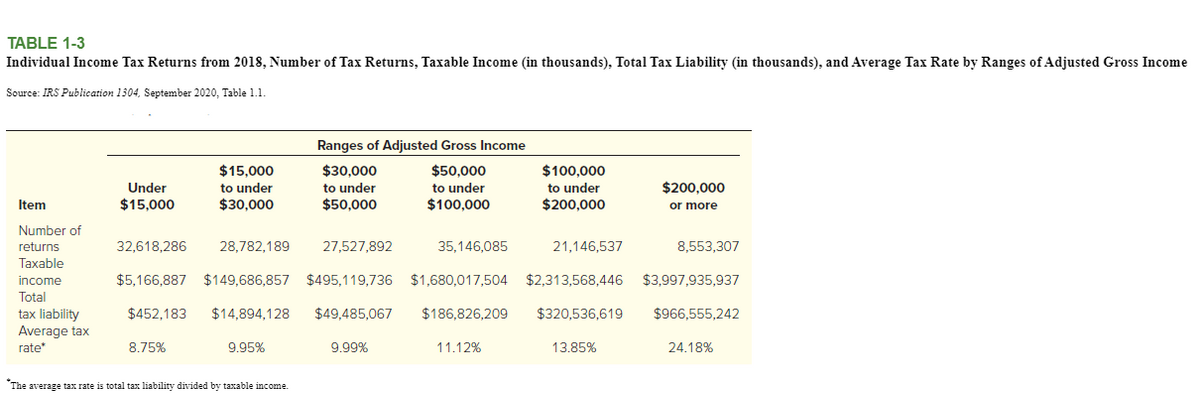 TABLE 1-3
Individual Income Tax Returns from 2018, Number of Tax Returns, Taxable Income (in thousands), Total Tax Liability (in thousands), and Average Tax Rate by Ranges of Adjusted Gross Income
Source: IRS Publication 1304, September 2020, Table 1.1
Ranges of Adjusted Gross Income
$15,000
$30,000
$50,000
$100,000
to under
$200,000
Under
to under
to under
to under
$200,000
Item
$15,000
$30,000
$50,000
$100,000
or more
Number of
returns
Taxable
32,618,286
28,782,189
27,527,892
35,146,085
21,146,537
8,553,307
income
$5,166,887 $149,686,857 $495,119,736
$1,680,017,504
$2,313,568,446
$3,997,935,937
Total
$966,555,242
tax liability
Average tax
rate
$452.183
$14,894,128
$49,485,067
$186,826,209
$320,536,619
8.75%
9.95%
9.99%
11.12%
13.85%
24.18%
The average tax rate is total tax liability divided by taxable income.
