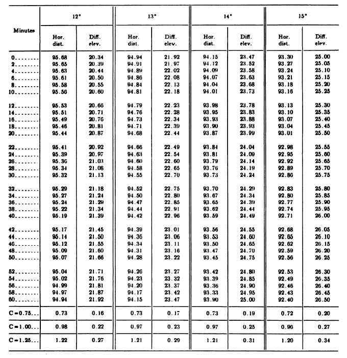 12"
13*
14*
15*
Minuter
Diff.
Diff.
elev.
Hoг.
Diff.
elev.
Hor.
Diff.
Hor.
Hor.
diet.
dint.
elev.
dist.
elev.
dist.
94.15
94.12
94.09
21. 47
21.52
23.58
93.30
25.00
95.68
95.65
95.63
20.34
94.94
21.92
93.27
25.05
20.39
20.44
2..
94.91
21.97
25.10
25.15
4.
94.84
22.02
93.24
95.61
22.08
94.07
23.63
93.21
20.50
20.55
94.86
94.84
6.
25.20
25.25
22. 13
94.04
94.01
8.
23.68
93.18
95.58
95.50
10.
20.60
94.81
22. 18
23.73
93.16
20.66
94.79
22. 23
93.98
93.95
23.78
23.83
93.13
25.30
25.35
12.
95.53
93.10
93.07
95.51
20.71
20.76
94.76
94.73
22. 28
22.34
14.
93.93
23.88
16.
18.
25.40
25.45
95.49
95.46
94.71
20.81
20.87
22.39
93,90
23.43
93.04
93.01
20.
95.44
94.68
22.44
93.87
23.99
25.50
22.
24.
95.41
20.92
94.66
22.49
93.84
24.04
92.98
25.55
25.00
25.65
95.39
20.97
94.63
22. 54
93.81
93.79
24.09
24.14
92.95
21.0
21.08
26.
95.30
95.34
95.32
94.60
22.60
92.92
28
30.
94.58
22.65
93.76
24.19
92.89
25.70
21.13
94.55
22.70
93.73
24.24
92.80
25.75
32.
34.
21.18
94.52
22.75
24.20
92.83
25.80
95.29
95.27
95.24
95.22
93.70
93.67
21.24
21.29
21.34
21.39
94.50
94.47
94.44
22. 80
22. 85
22.91
22.96
25.85
25.90
25.95
26.00
24.34
92.80
93.65
93.62
93.59
36.
24.39
92.77
38.
24.44
24.49
92.74
92.71
40.
95.19
94.42
42.
95.17
21.45
94.39
23.01
93.56
24.55
92.68
26.05
44.
95.14
21.50
94.36
23.06
93.53
24.60
92.65
26.10
46.
95.12
21.55
94.34
23. 11
93.50
24.65
92.62
92.59
26.15
26.20
48.
50.
95.09
21.60
94.31
23. 16
93.47
24.70
95.07
21.66
94.28
23. 22
93.45
24.75
92.56
26.25
24.80
24.85
52.
95.04
21.71
21.76
94.20
94.23
23. 27
93.42
92.53
26.30
26.35
54.
56.
95.02
23. 32
23.37
93.39
92.49
94.99
21.81
94.20
93.36
93.33
24.90
92.46
26.40
21.87
21.92
58.
94.97
94.17
23. 42
24.95
92.43
26.45
20.50
60.
94.94
94. 15
23.47
93. 90
25.00
92.40
C-0.75...
0.73
0.16
0.73
0. 17
0.73
0. 19
0.72
0.20
C-1.00...
0.98
0.22
0.97
0. 23
0.97
0.25
0.96
0.27
C-1.25...
1.22
0.27
1.21
0. 29
1.21
0.31
1.20
0.34
品
