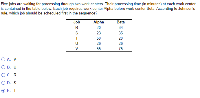 Five jobs are waiting for processing through two work centers. Their processing time (in minutes) at each work center
is contained in the table below. Each job requires work center Alpha before work center Beta. According to Johnson's
rule, which job should be scheduled first in the sequence?
O A. V
OB. U
O C. R
OD. S
O E. T
Job
R
S
T
Alpha
20
23
50
26
55
Beta
34
35
20
26
75