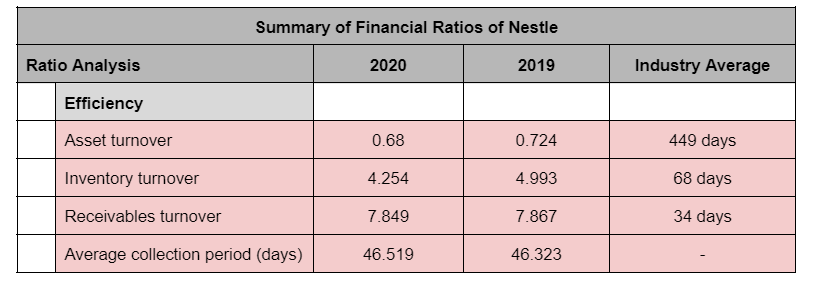 Ratio Analysis
Efficiency
Asset turnover
Inventory turnover
Receivables turnover
Summary of Financial Ratios of Nestle
2020
2019
Average collection period (days)
0.68
4.254
7.849
46.519
0.724
4.993
7.867
46.323
Industry Average
449 days
68 days
34 days