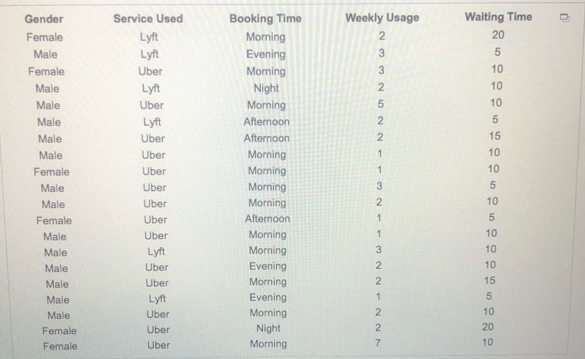 Waiting Time
Weekly Usage
2.
Gender
Service Used
Booking Time
Female
Lyft
Morning
20
Male
Lyft
Evening
Female
Uber
Morning
10
Male
Lyft
Night
10
Male
Uber
Morning
5.
10
Male
Lyft
Afternoon
Male
Uber
Afternoon
15
Male
Uber
Morning
1
10
Female
Uber
Morning
1
10
Morning
Morning
Male
Uber
Male
Uber
2
10
Female
Uber
Afternoon
1
Male
Uber
Morning
1
10
Male
Lyft
Morning
3
10
Male
Uber
Evening
10
Male
Uber
Morning
15
Male
Lyft
Evening
1
10
Morning
Night
Male
Uber
Female
Uber
2
20
Female
Uber
Morning
10
