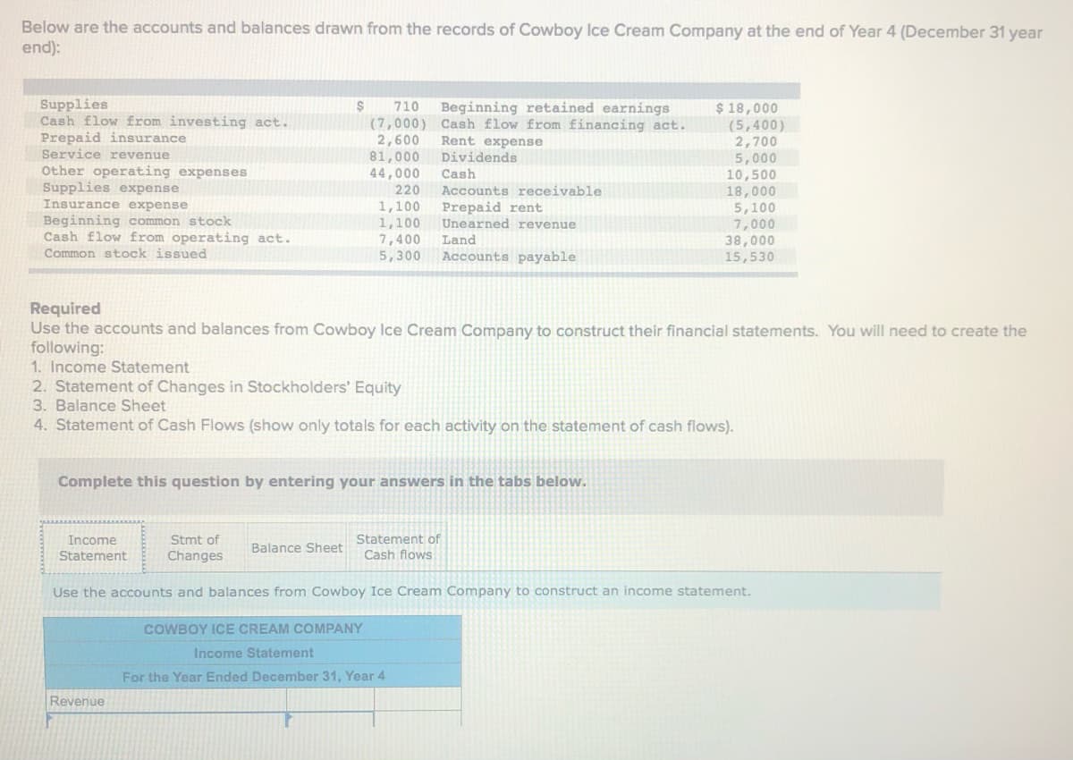 Below are the accounts and balances drawn from the records of Cowboy Ice Cream Company at the end of Year 4 (December 31 year
end):
Supplies
Cash flow from investing act.
Prepaid insurance
Service revenue
$ 18,000
(5,400)
2,700
5,000
10,500
18,000
5,100
7,000
38,000
710
Beginning retained earnings
(7,000) Cash flow from financing act.
2,600
81,000
44,000
220
Rent expense
Dividends
Cash
Other operating expenses
Supplies expense
Insurance expense
Beginning common stock
Cash flow from operating act.
Common stock issued
Accounts receivable
1,100
1,100
7,400
5,300
Prepaid rent
Unearned revenue
Land
Accounts payable
15,530
Required
Use the accounts and balances from Cowboy lce Cream Company to construct their financial statements. You will need to create the
following:
1. Income Statement
2. Statement of Changes in Stockholders' Equity
3. Balance Sheet
4. Statement of Cash Flows (show only totals for each activity on the statement of cash flows).
Complete this question by entering your answers in the tabs below.
Stmt of
Changes
Income
Statement of
Balance Sheet
Statement
Cash flows
Use the accounts and balances from Cowboy Ice Cream Company to construct an income statement.
COWBOY ICE CREAM COMPANY
Income Statement
For the Year Ended December 31, Year 4
Revenue
