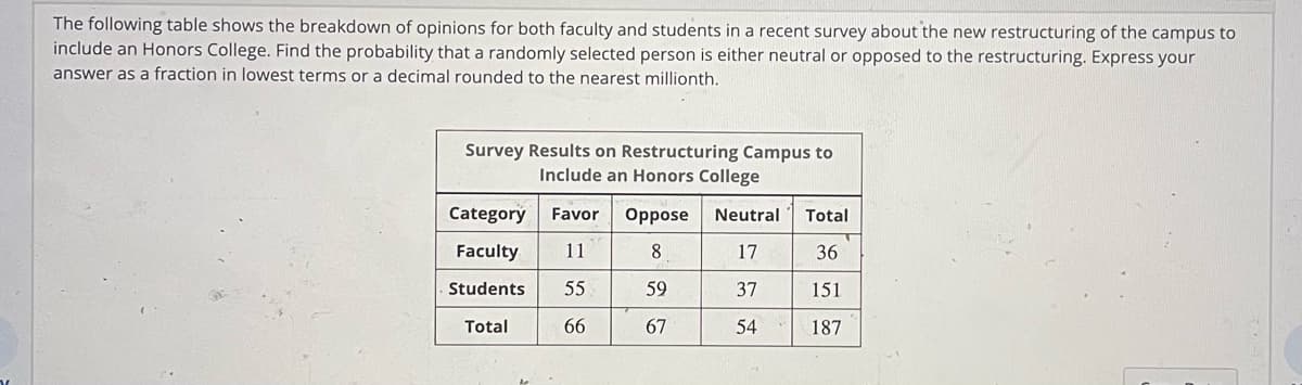 The following table shows the breakdown of opinions for both faculty and students in a recent survey about the new restructuring of the campus to
include an Honors College. Find the probability that a randomly selected person is either neutral or opposed to the restructuring. Express your
answer as a fraction in lowest terms or a decimal rounded to the nearest millionth.
Survey Results on Restructuring Campus to
Include an Honors College
Category
Faculty 11
Students 55
Total
66
Favor
Oppose
8
59
67
Neutral Total
17
36
37
151
54
187