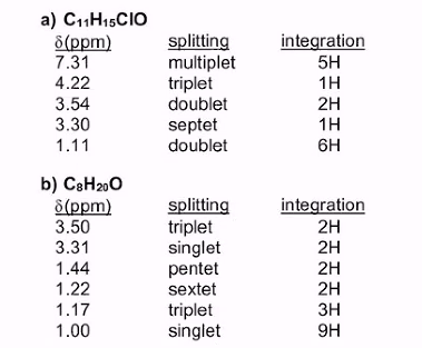 a) C11H15CIO
ô(ppm)
7.31
4.22
integration
splitting
multiplet
triplet
doublet
septet
doublet
5H
1H
3.54
2H
3.30
1H
1.11
6H
b) C8H200
d(ppm)
3.50
splitting
triplet
singlet
pentet
sextet
integration
2H
3.31
2H
1.44
2H
2H
3H
1.22
1.17
triplet
singlet
1.00
9H

