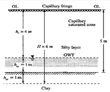 GI
Capillary fringe
GL
R.
Capillary
saturated zone
h, =4 m
5 m
Il = 6 m
Silty tayer
GWT
h. =1m
Clay
