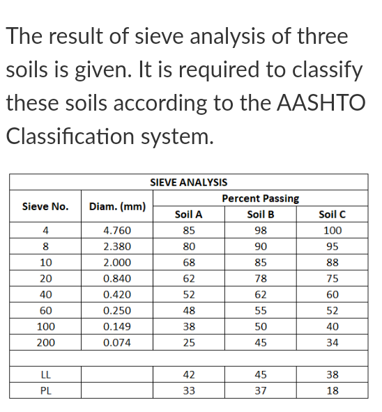 The result of sieve analysis of three
soils is given. It is required to classify
these soils according to the AASHTO
Classification system.
SIEVE ANALYSIS
Percent Passing
Sieve No.
Diam. (mm)
Soil A
Soil B
Soil C
4
4.760
85
98
100
8
2.380
80
90
95
10
2.000
68
85
88
20
0.840
62
78
75
40
0.420
52
62
60
60
0.250
48
55
52
100
0.149
38
50
40
200
0.074
25
45
34
LL
42
45
38
PL
33
37
18
c0 00
