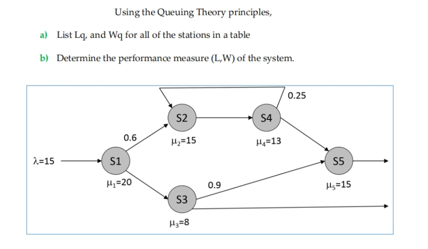 Using the Queuing Theory principles,
a) List Lq, and Wq for all of the stations in a table
b) Determine the performance measure (L,W) of the system.
0.25
S2
S4
0.6
Hz=15
H4=13
2=15
S1
S5
H=20
0.9
Hs=15
S3
H3=8
