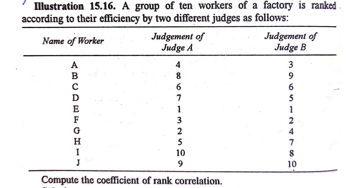 Illustration 15.16. A group of ten workers of a factory is ranked .
according to their efficiency by two different judges as follows:
Judgement of
Judge A
Judgement of
Judge B
Name of Worker
A
4
3
8.
6.
6.
7
E
1
1
F
3
2
4
5
7
I
10
J
9.
10
Compute the coefficient of rank correlation.
