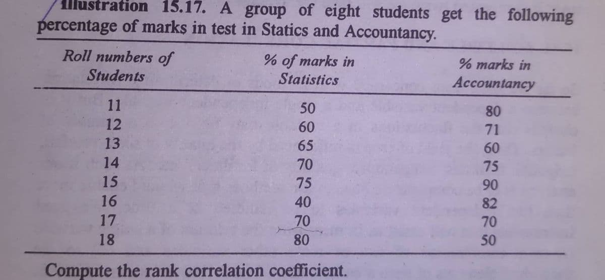 Illustration 15.17. A group of eight students get the following
percentage of marks in test in Statics and Accountancy.
Roll numbers of
Students
% of marks in
% marks in
Statistics
Accountancy
11
50
80
12
60
71
13
65
60
14
70
75
15
75
90
16
40
82
17
70
70
18
80
50
Compute the rank correlation coefficient.
