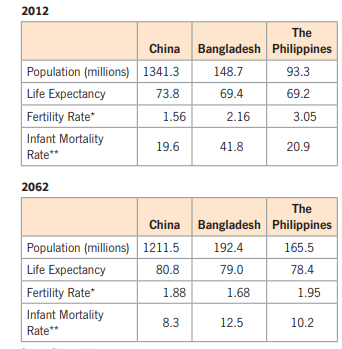 2012
The
China Bangladesh Philippines
Population (millions) 1341.3
Life Expectancy
Fertility Rate*
148.7
93.3
73.8
69.4
69.2
1.56
2.16
3.05
Infant Mortality
19.6
41.8
20.9
Rate**
2062
The
China Bangladesh Philippines
Population (millions) 1211.5
192.4
165.5
Life Expectancy
80.8
79.0
78.4
Fertility Rate*
1.88
1.68
1.95
Infant Mortality
Rate**
8.3
12.5
10.2

