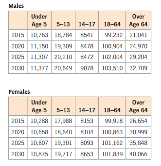 Males
Under
Over
Age 5 5-13 14–17 18-64 Age 64
|2015 10,763 18,784 8541 99,232 21,041
2020 11,150 19,309 8478 100,904 24,970
| 2025 11,307 20,210 8472 102,004 29,204
2030 11,377 20,649 9078 103,510 32,709
Females
Under
Over
Age 5 5-13 14–17 18–64 Age 64
2015 10,288 17,988 8153
2020 10,658 18,640 8104 100,863 30,999
2025 10,807 19,301 8093 101,162 35,848
2030 10,875 19,717 8653 101,839 40,066
99,918 26,654
