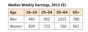 Median Weekly Earnings, 2012 ($)
Age
16-24 25-54 55-64 65+
Men
460
902
1015
780
Women
409
722
760
661
