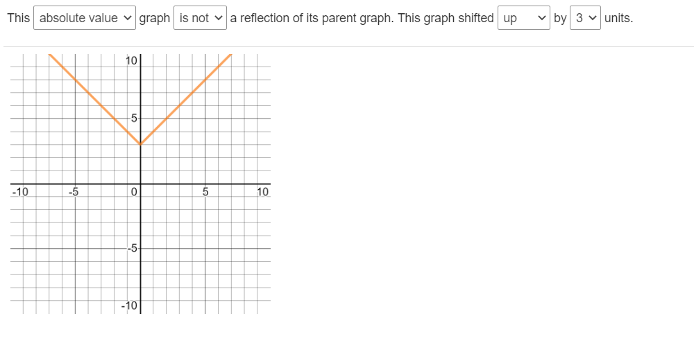 This absolute value graph is not a reflection of its parent graph. This graph shifted up
-10
-5
10
-5-
0
--5-
5
10
by 3 units.
