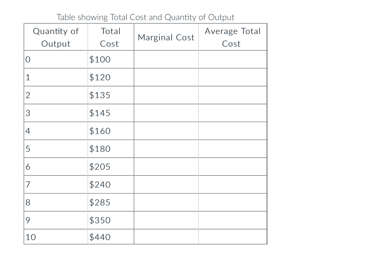 Table showing Total Cost and Quantity of Output
Quantity of
Total
Average Total
Marginal Cost
Output
Cost
Cost
$100
1
$120
2
$135
3
$145
4
$160
5
$180
6
$205
7
$240
8
$285
$350
|10
$440
