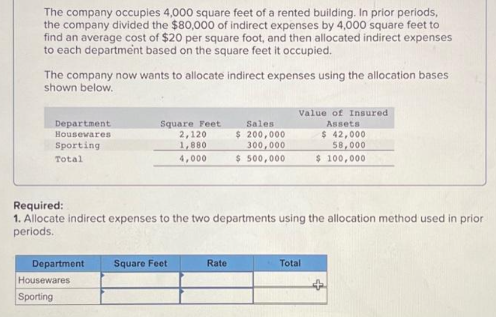 The company occupies 4,000 square feet of a rented building. In prior periods,
the company divided the $80,000 of indirect expenses by 4,000 square feet to
find an average cost of $20 per square foot, and then allocated indirect expenses
to each department based on the square feet it occupied.
The company now wants to allocate indirect expenses using the allocation bases
shown below.
Department
Housewares
Sporting
Total
Department
Square Feet
2,120
1,880
4,000
Housewares
Sporting
Required:
1. Allocate indirect expenses to the two departments using the allocation method used in prior
periods.
Square Feet
Sales
$ 200,000
300,000
$ 500,000
Rate
Value of Insured
Assets
$ 42,000
58,000
$ 100,000
Total
+