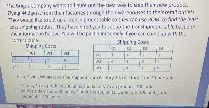 The Bright Company wants to figure out the best way to ship their new product,
Flying Widgets, from their factories through their warehouses to their retail outlets.
They would like to set up a Transhipment table so they can use POM to find the least
cost shipping routes. They have hired you to set up the Transhipment table based on
the information below. You will be paid handsomely if you can come up with the
correct table.
Shipping Costs
Shipping Costs
01
02
03
04
Wi
W2
W3
W1
4.
2
F1
4
W2
4
F2
4
2
W3
4.
3.
4.
Also, Flying Widgets can be shipped from Factory 1 to Factory 2 for $3 per unit.
Factory 1 can produce 300 units and factory 2 can produce 100 units.
Outlet 1 demand is 50 units, Outlet 2 is 150 units, Outlet 3 is 100 units, and
Outlet 4 is 100 units.
