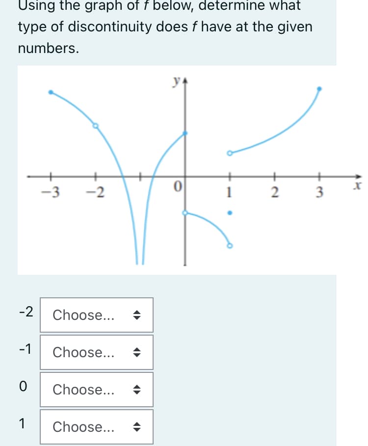 Using the graph of f below, determine what
type of discontinuity does f have at the given
numbers.
-1
-2 Choose... ◆
0
-3
1
-2
Choose... →
Choose... ◆
Choose...
0
c
2
3
x
