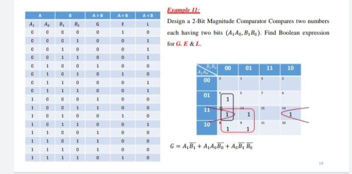 Example 11:
AB
A<B
Design a 2-Bit Magnitude Comparator Compares two numbers
Ba
G
E
each having two bits (A, Aa, B, Ba). Find Boolean expression
1
1
for G. E & L.
1.
D.
00
01
11
10
1
00
1.
1
01
1
14
11
10
1
10
1
1
1
G= A,B, + A,A,Bo + AgB, Ba
1
1
1
19
