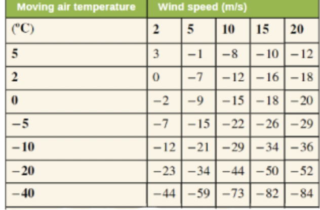 Moving air temperature
(°C)
5
2
0
-5
-10
-20
-40
Wind speed (m/s)
2 5
10
3
-1
-8 -10-12
0
-7
-12-16-18
-2 -9 -15-18-20
-7 -15-22-26-29
15
20
-12-21-29 -34-36
-23-34-44-50-52
-44-59-73-82-84