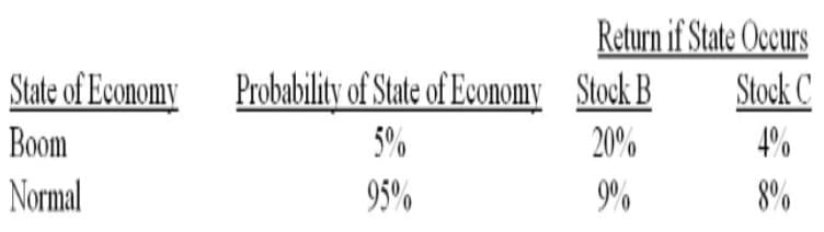 Return if State Occurs
Stock C
State of Economy Probability of State of Economy Stock B
Boom
5%
20%
4%
Normal
95%
9%
8%

