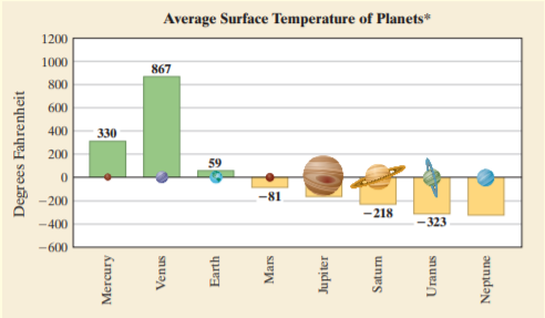 Average Surface Temperature of Planets*
1200
1000
867
800
600
400
330
200
59
-200
-81
-218
-400
-323
-600
Degrees Fahrenheit
Mercury
Venus
Saturm
Uranus
Neptune
