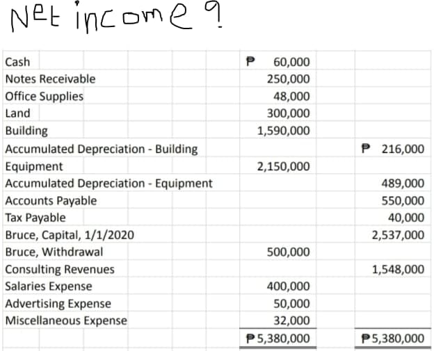 Net income q
Cash
Notes Receivable
Office Supplies
Land
Building
Accumulated Depreciation - Building
Equipment
Accumulated Depreciation - Equipment
Accounts Payable
Tax Payable
Bruce, Capital, 1/1/2020
Bruce, Withdrawal
Consulting Revenues
Salaries Expense
Advertising Expense
Miscellaneous Expense
P
60,000
250,000
48,000
300,000
1,590,000
2,150,000
500,000
400,000
50,000
32,000
P5,380,000
P 216,000
489,000
550,000
40,000
2,537,000
1,548,000
P5,380,000