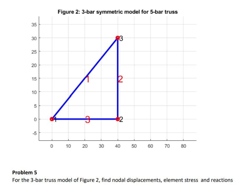 Figure 2: 3-bar symmetric model for 5-bar truss
35
30
25
15
10
-5
10
20
30
40
50
60
70
80
Problem 5
For the 3-bar truss model of Figure 2, find nodal displacements, element stress and reactions
20
